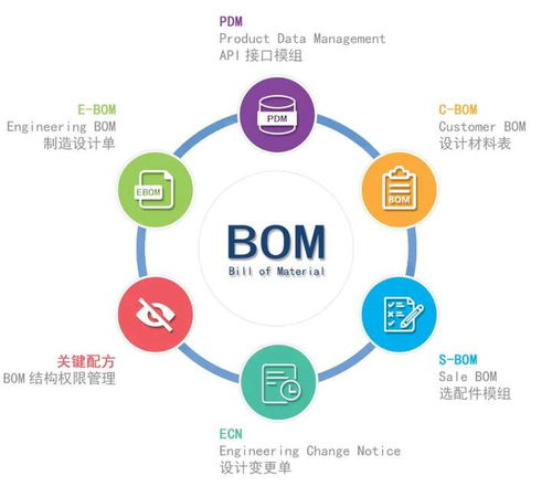橙色云CRDE智橙PLM 以物料清單（BOM）協(xié)同管理，助力制造企業(yè)實(shí)現(xiàn)精益管理新跨越