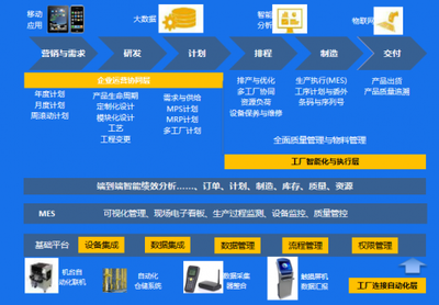 數(shù)字化 成長型制造企業(yè)實(shí)現(xiàn)智能制造的第一步
